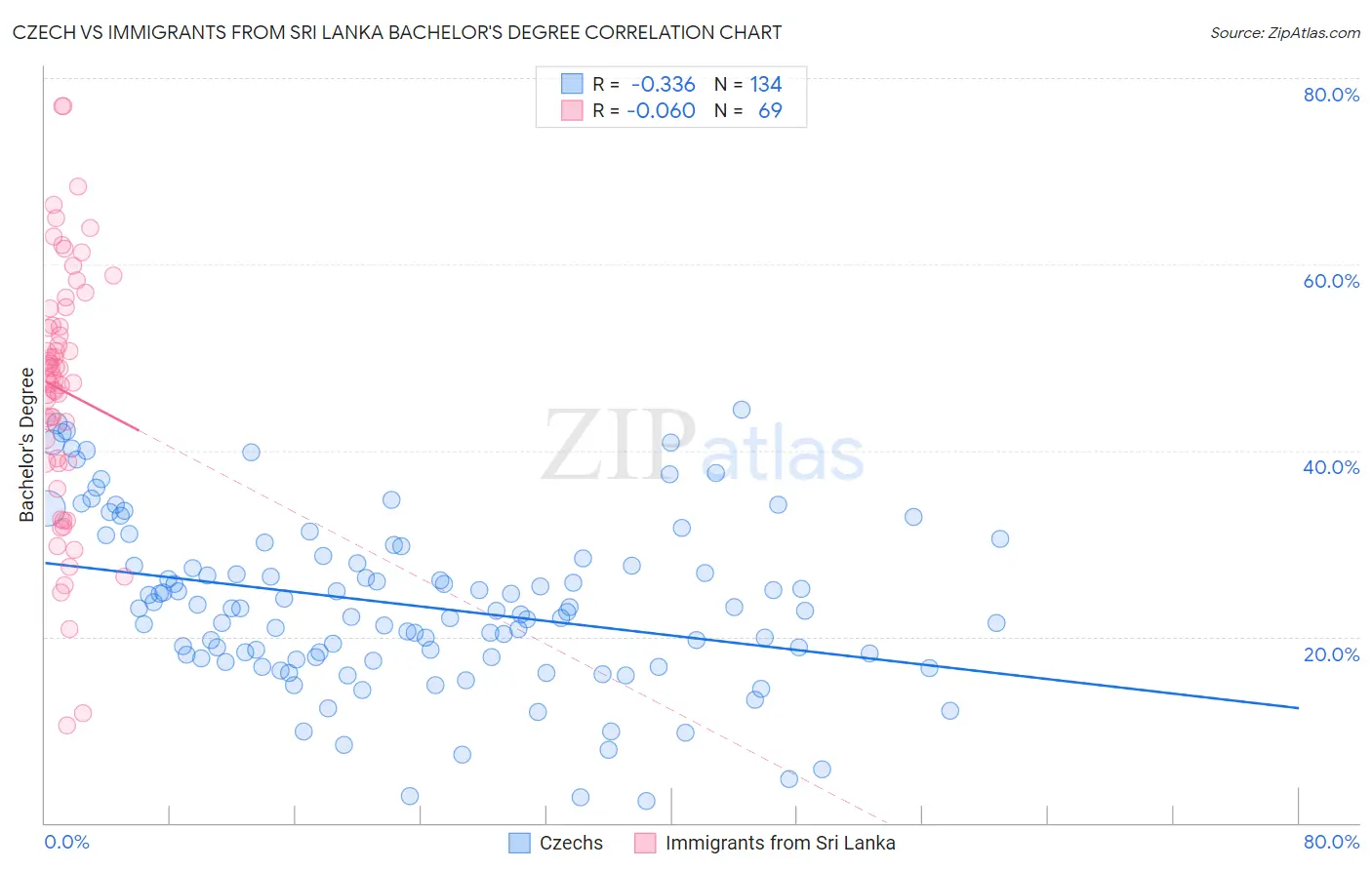 Czech vs Immigrants from Sri Lanka Bachelor's Degree