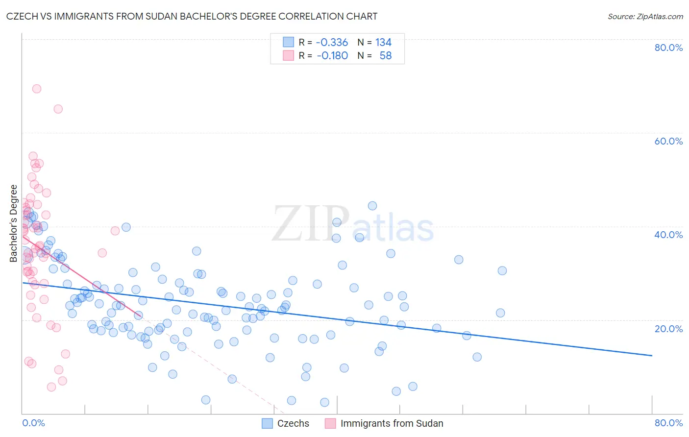 Czech vs Immigrants from Sudan Bachelor's Degree