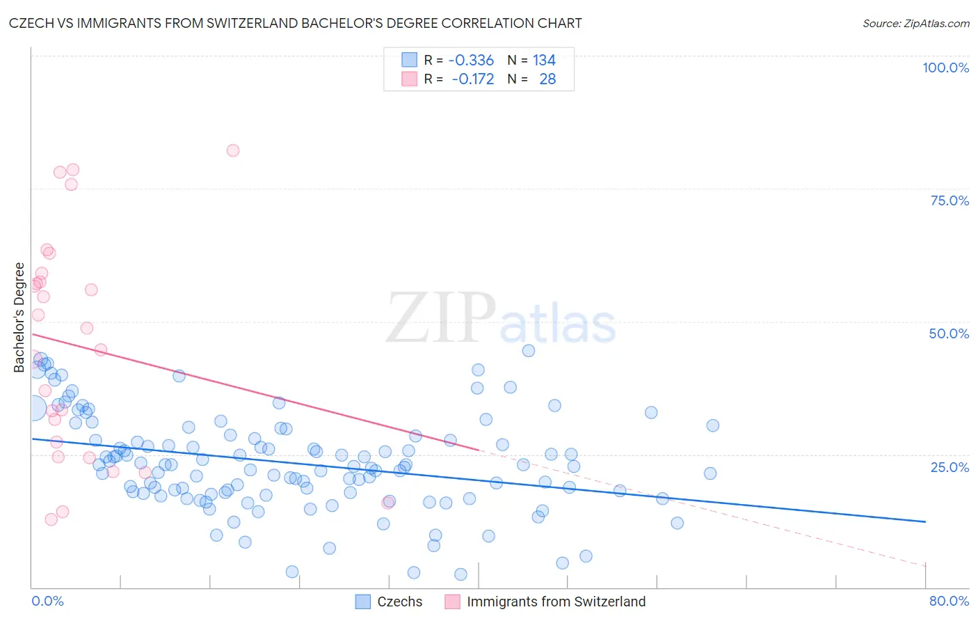 Czech vs Immigrants from Switzerland Bachelor's Degree