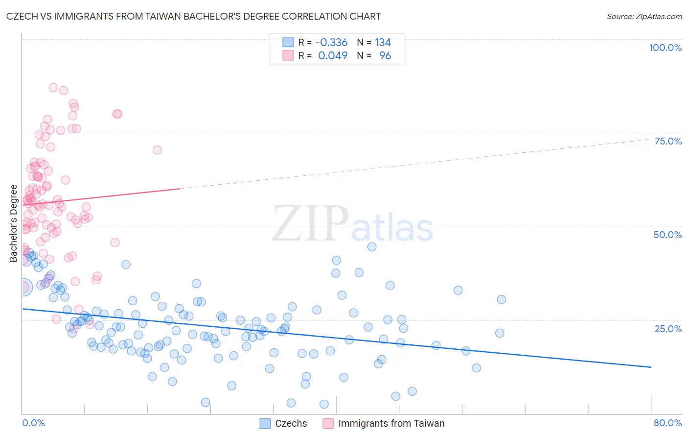 Czech vs Immigrants from Taiwan Bachelor's Degree