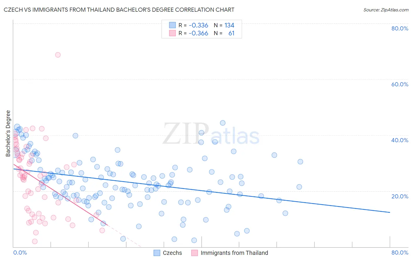 Czech vs Immigrants from Thailand Bachelor's Degree