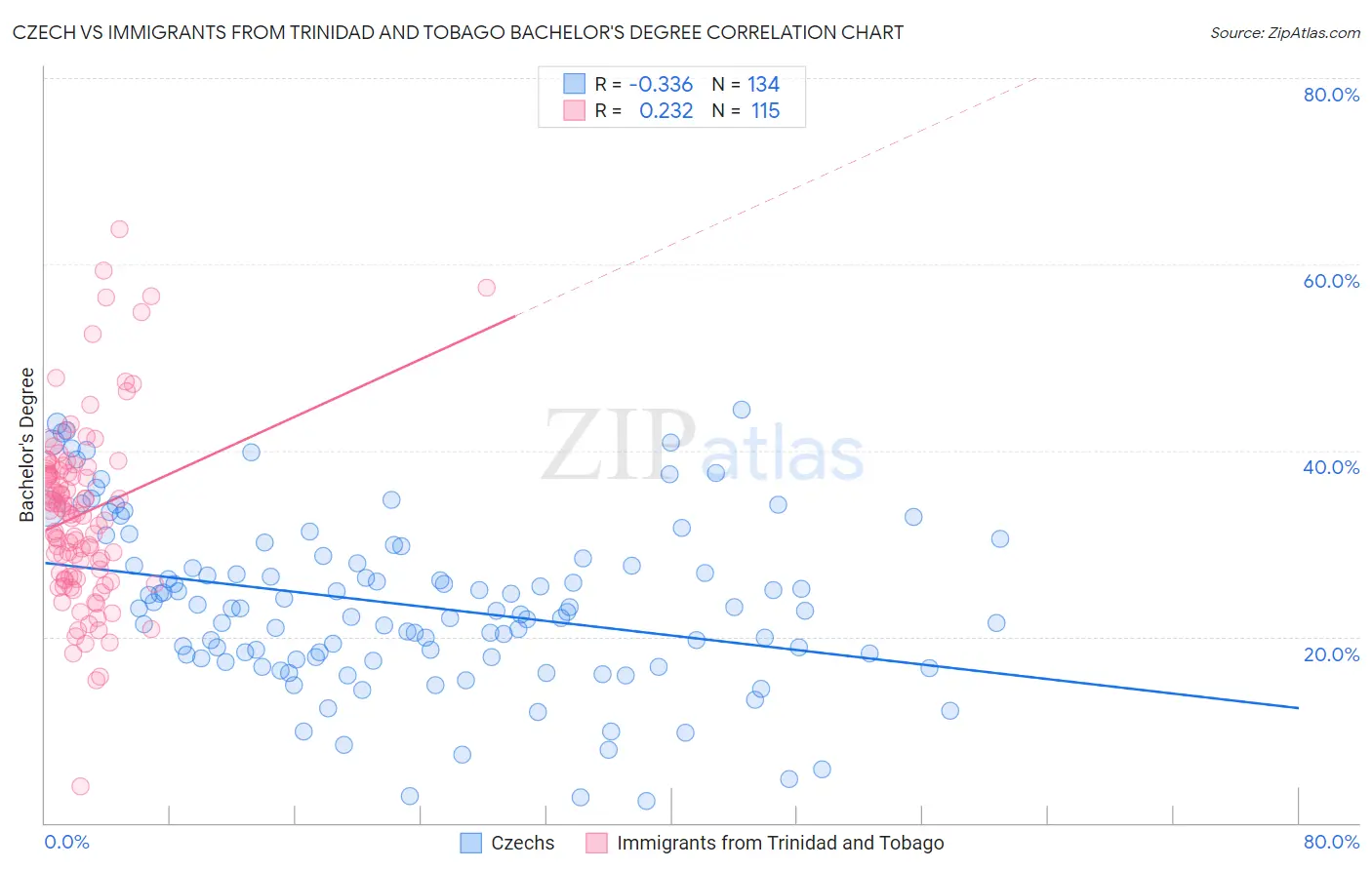 Czech vs Immigrants from Trinidad and Tobago Bachelor's Degree