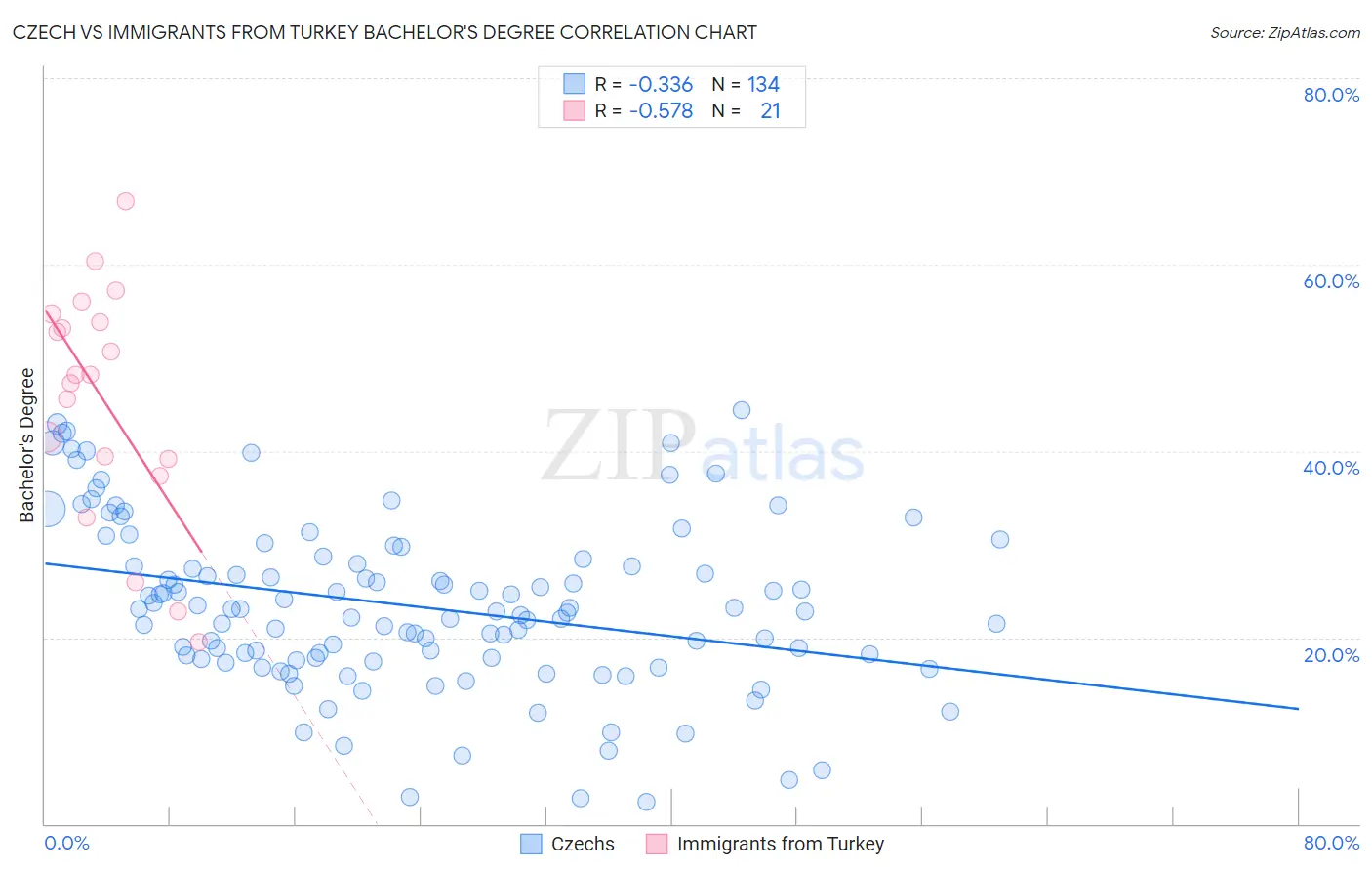 Czech vs Immigrants from Turkey Bachelor's Degree