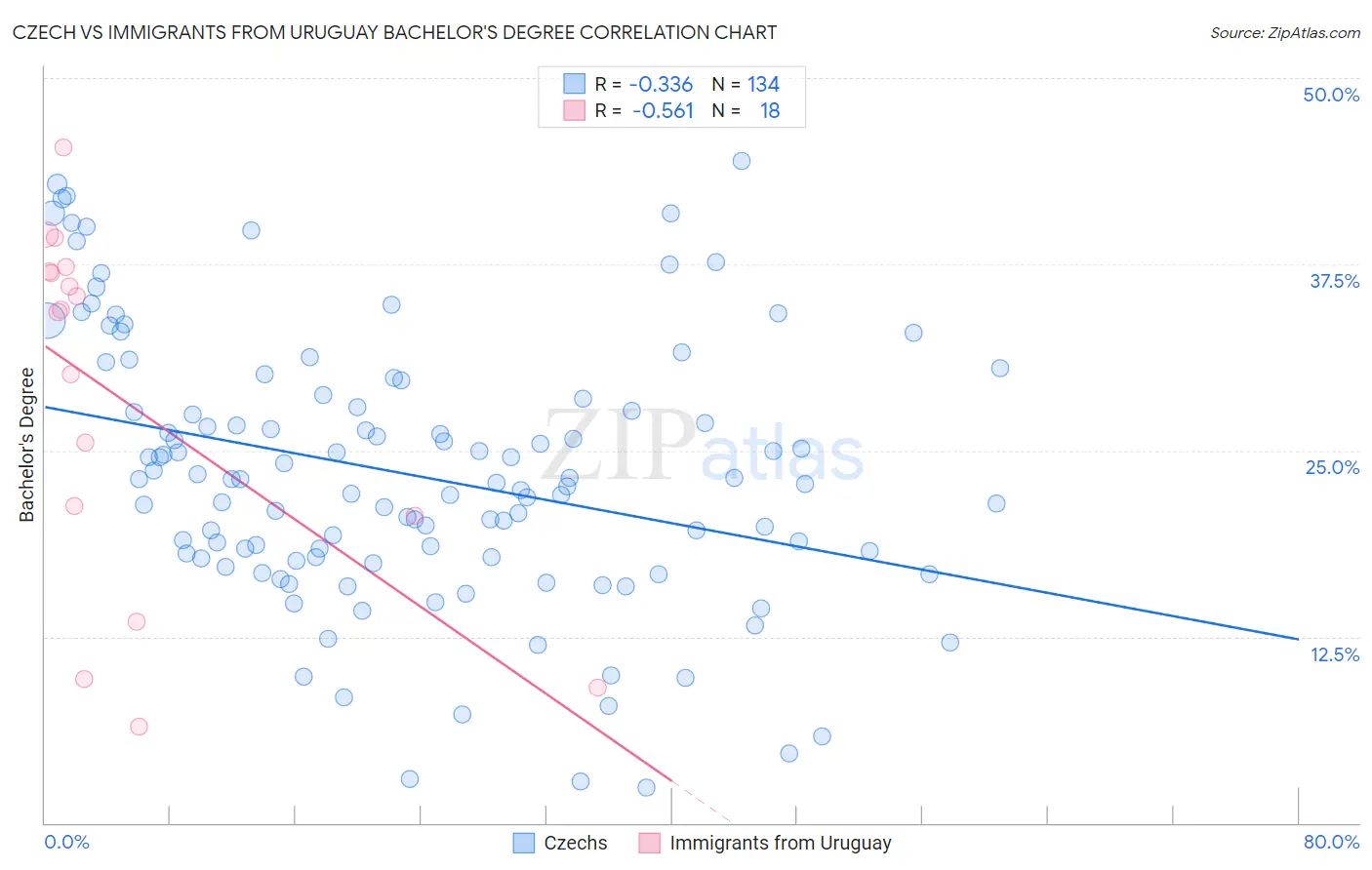 Czech vs Immigrants from Uruguay Bachelor's Degree