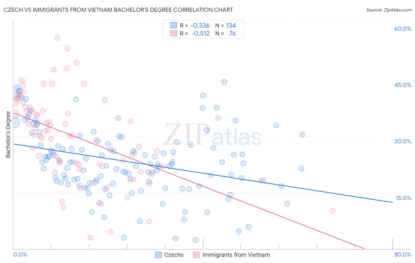 Czech vs Immigrants from Vietnam Bachelor's Degree