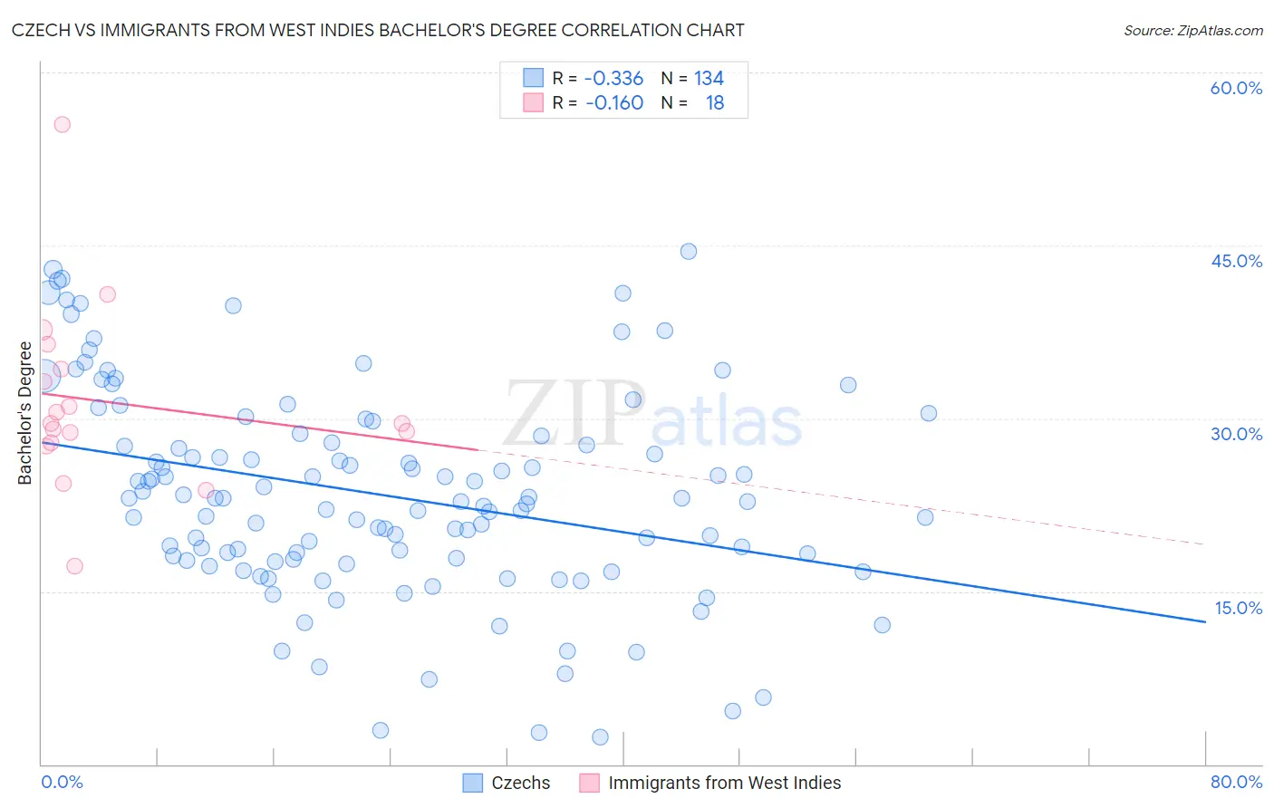 Czech vs Immigrants from West Indies Bachelor's Degree