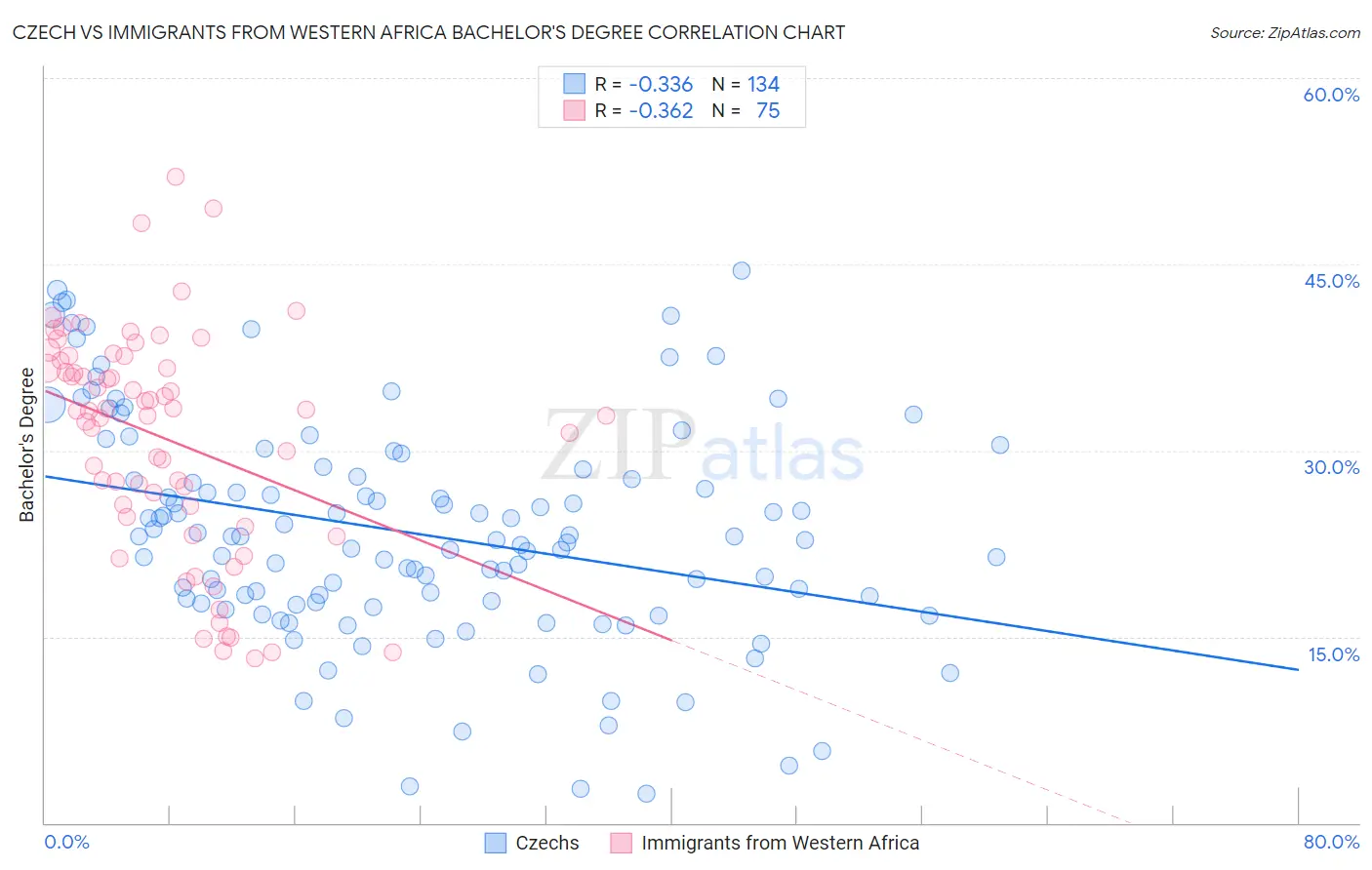 Czech vs Immigrants from Western Africa Bachelor's Degree