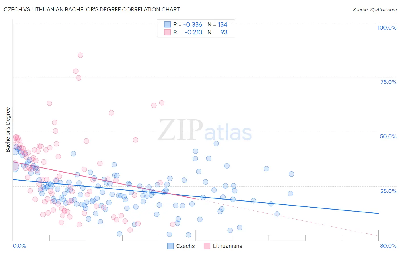 Czech vs Lithuanian Bachelor's Degree