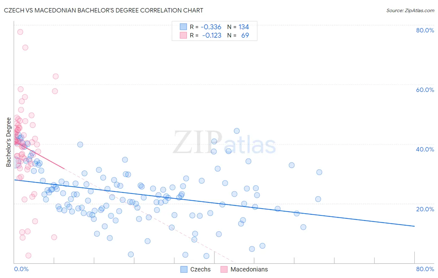 Czech vs Macedonian Bachelor's Degree