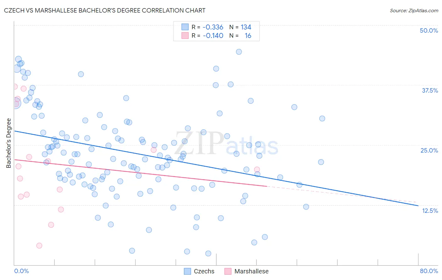 Czech vs Marshallese Bachelor's Degree