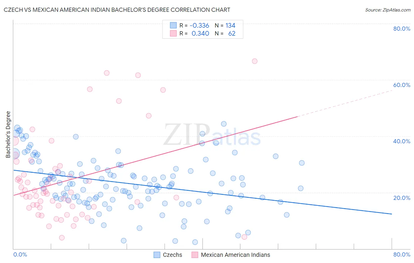 Czech vs Mexican American Indian Bachelor's Degree