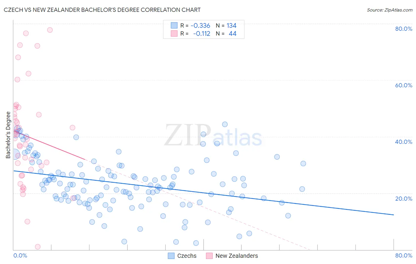 Czech vs New Zealander Bachelor's Degree