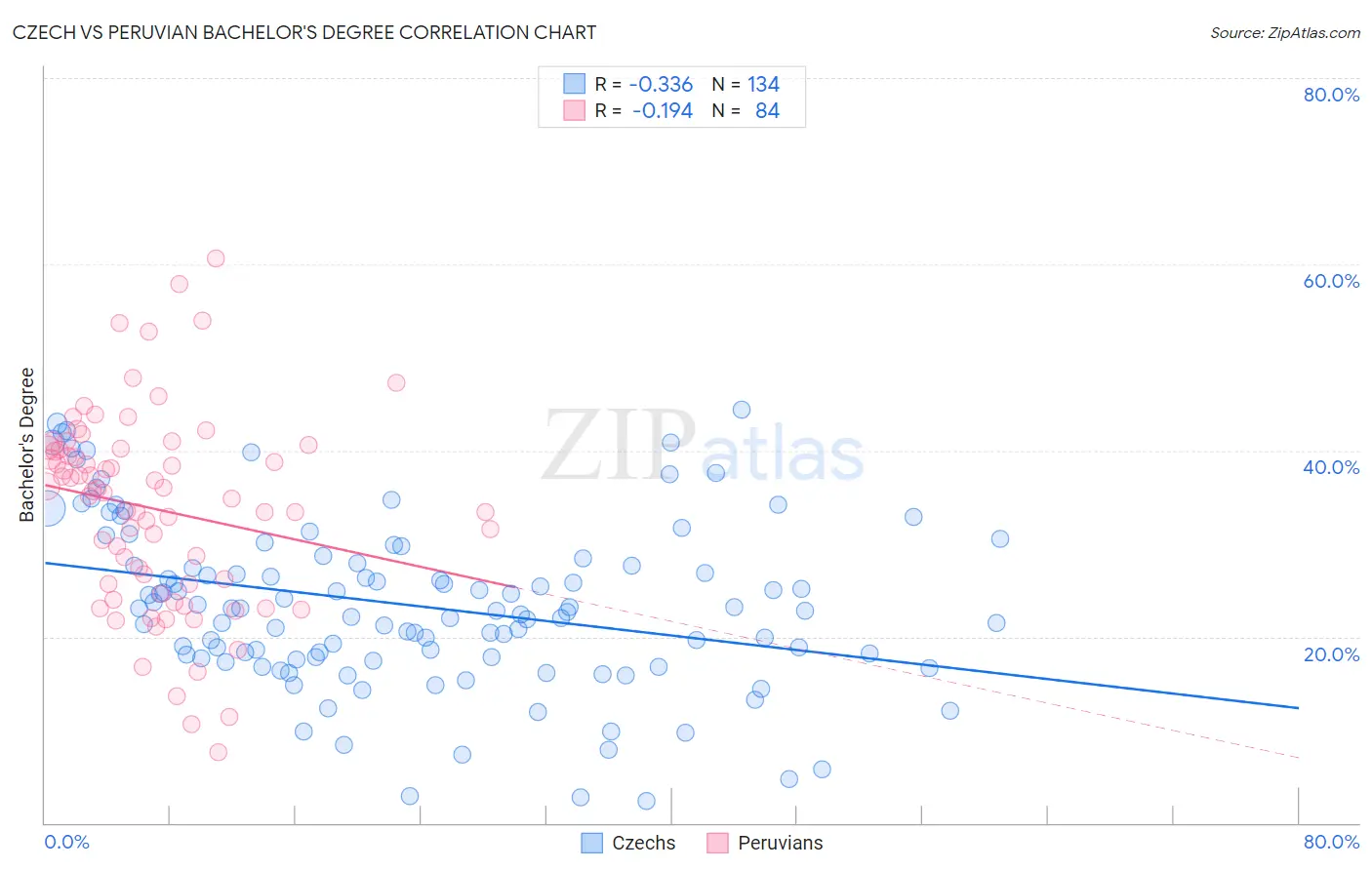 Czech vs Peruvian Bachelor's Degree