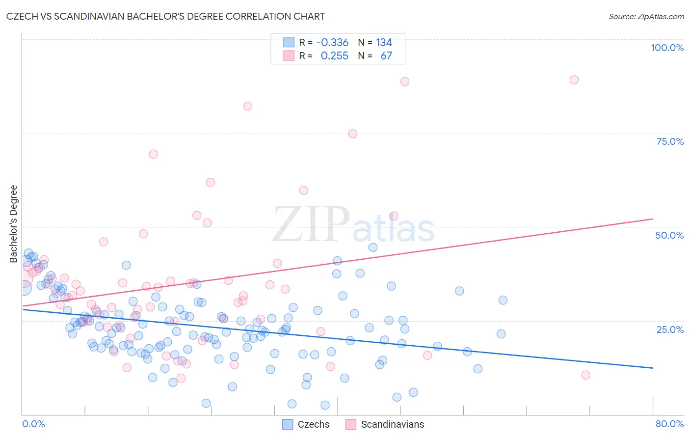 Czech vs Scandinavian Bachelor's Degree