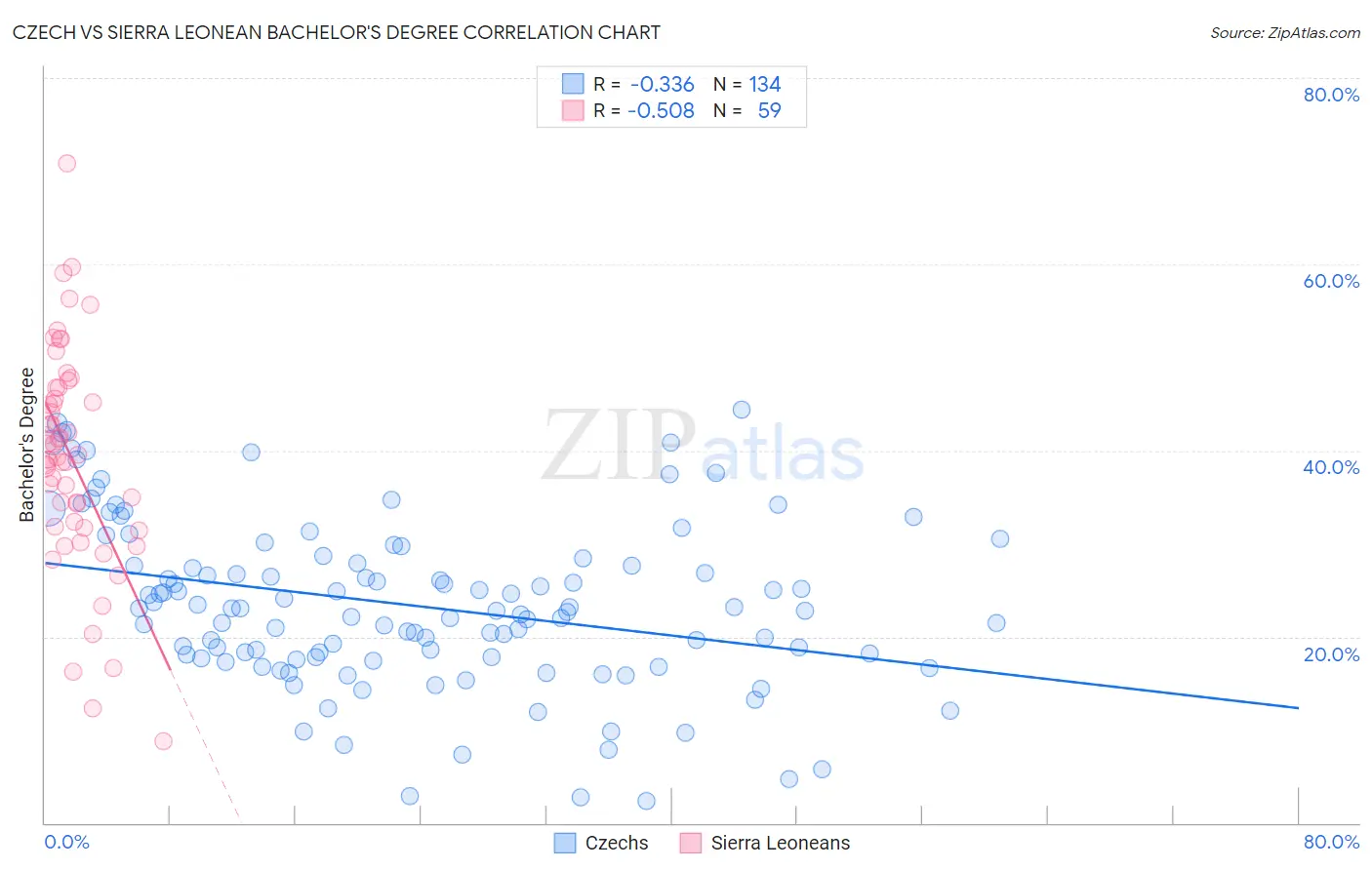 Czech vs Sierra Leonean Bachelor's Degree