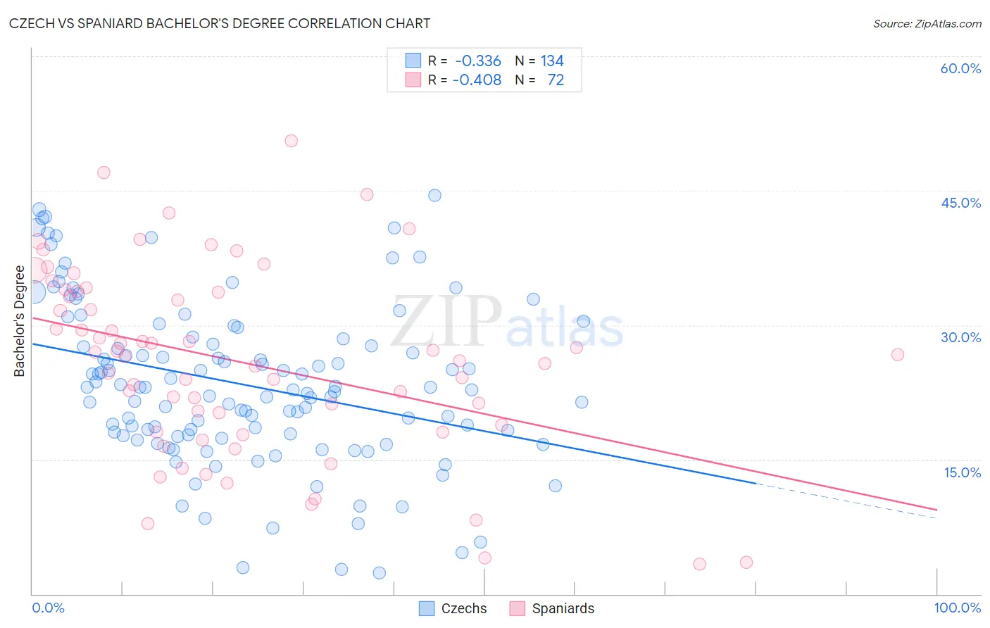 Czech vs Spaniard Bachelor's Degree