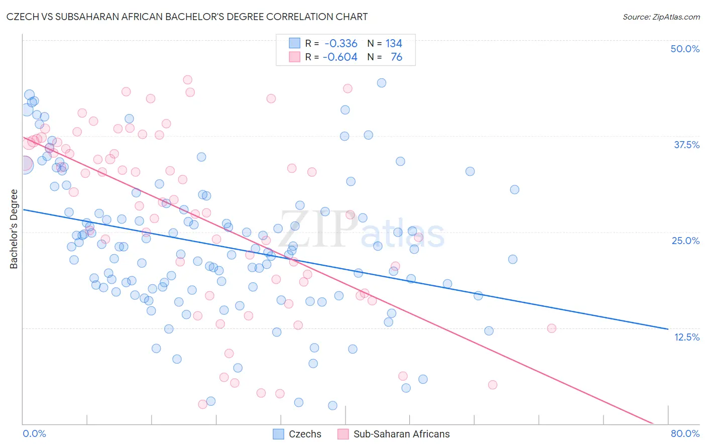 Czech vs Subsaharan African Bachelor's Degree
