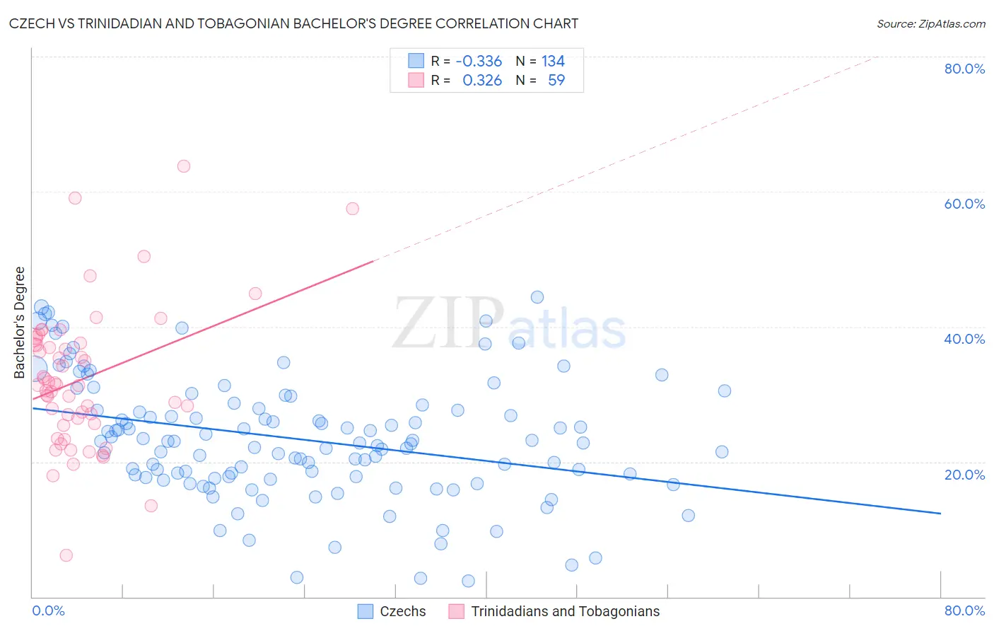 Czech vs Trinidadian and Tobagonian Bachelor's Degree