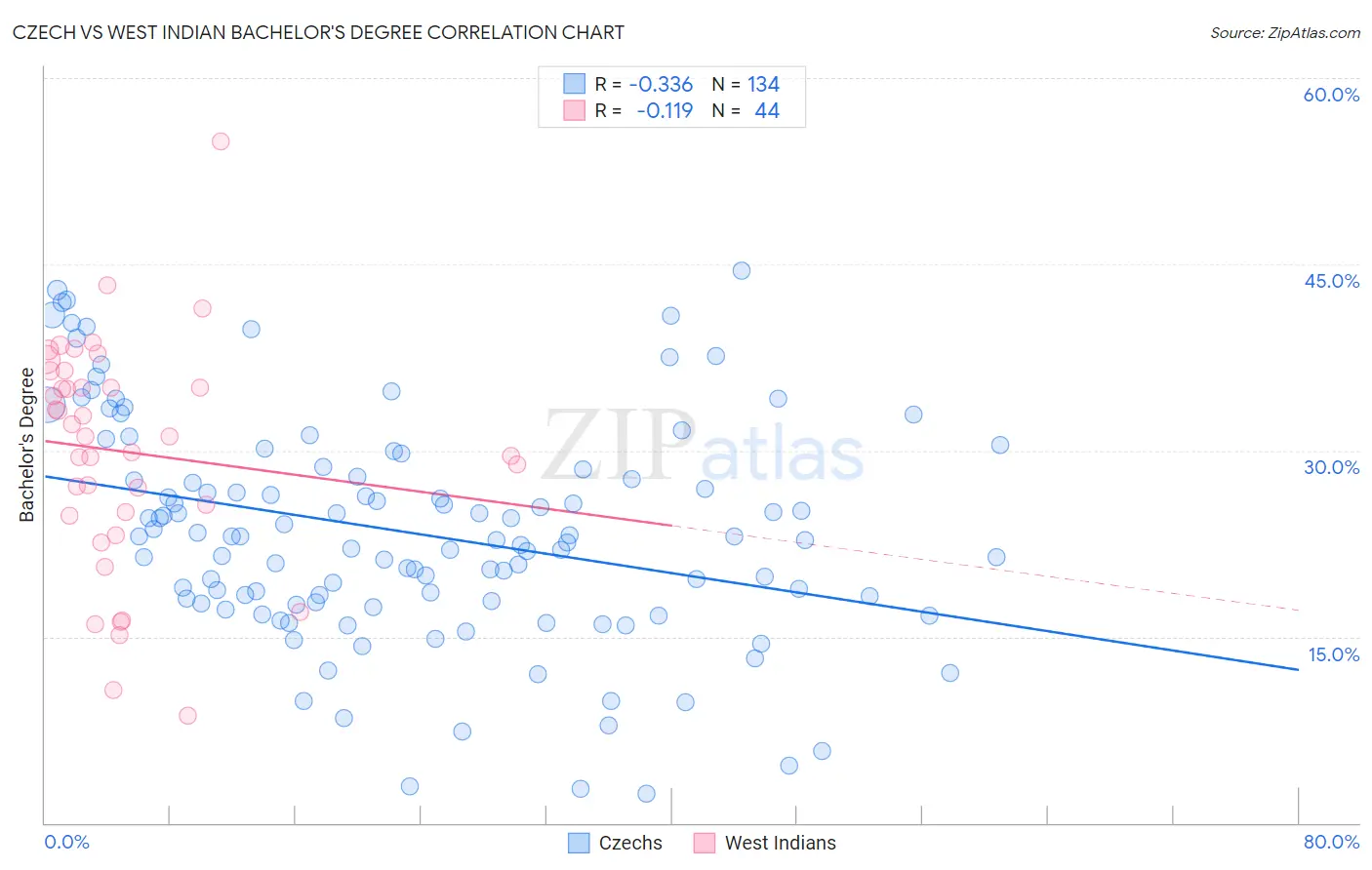 Czech vs West Indian Bachelor's Degree