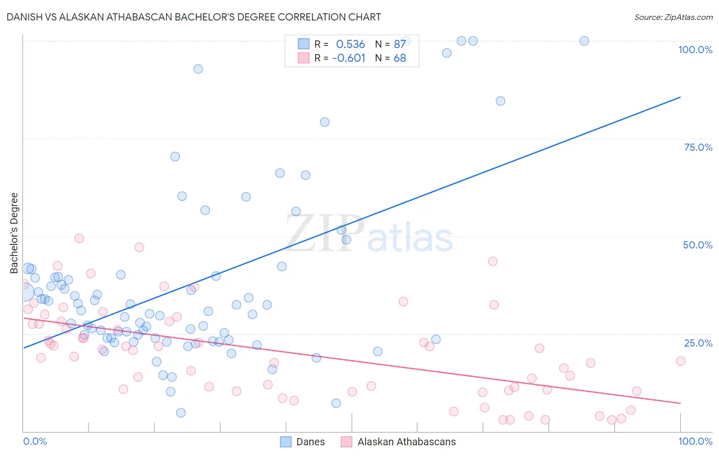 Danish vs Alaskan Athabascan Bachelor's Degree