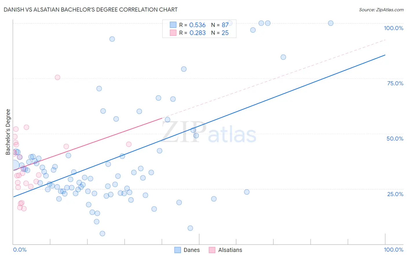 Danish vs Alsatian Bachelor's Degree