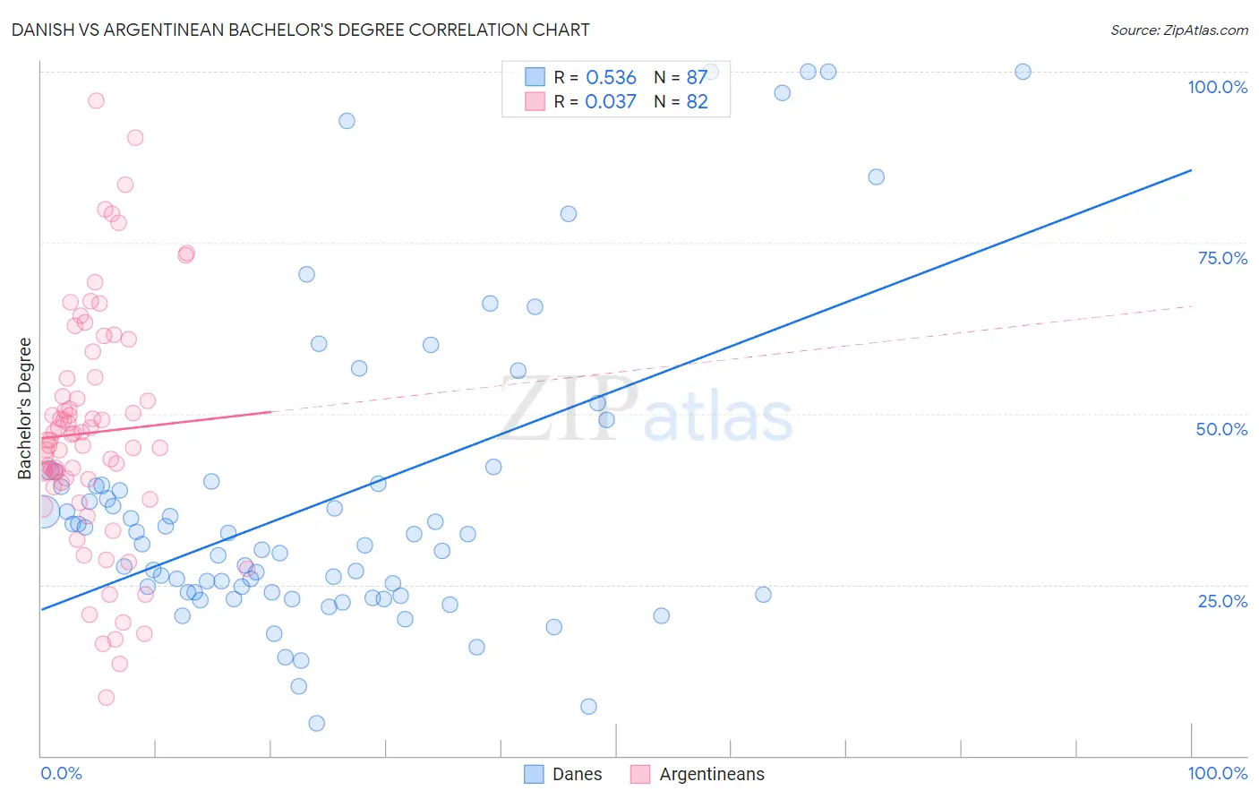 Danish vs Argentinean Bachelor's Degree