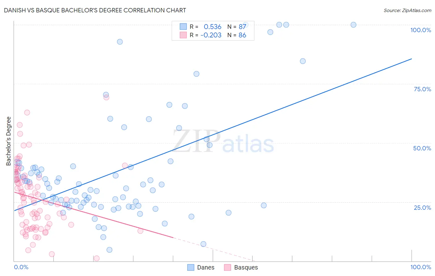 Danish vs Basque Bachelor's Degree