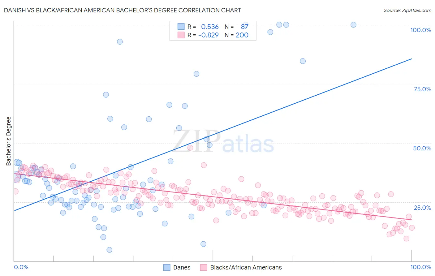 Danish vs Black/African American Bachelor's Degree