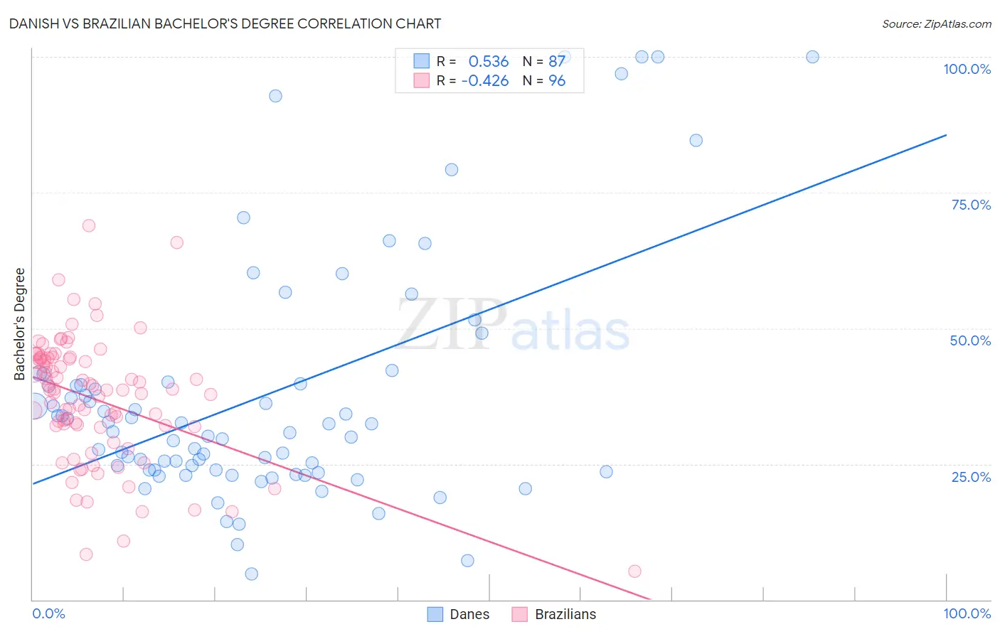 Danish vs Brazilian Bachelor's Degree