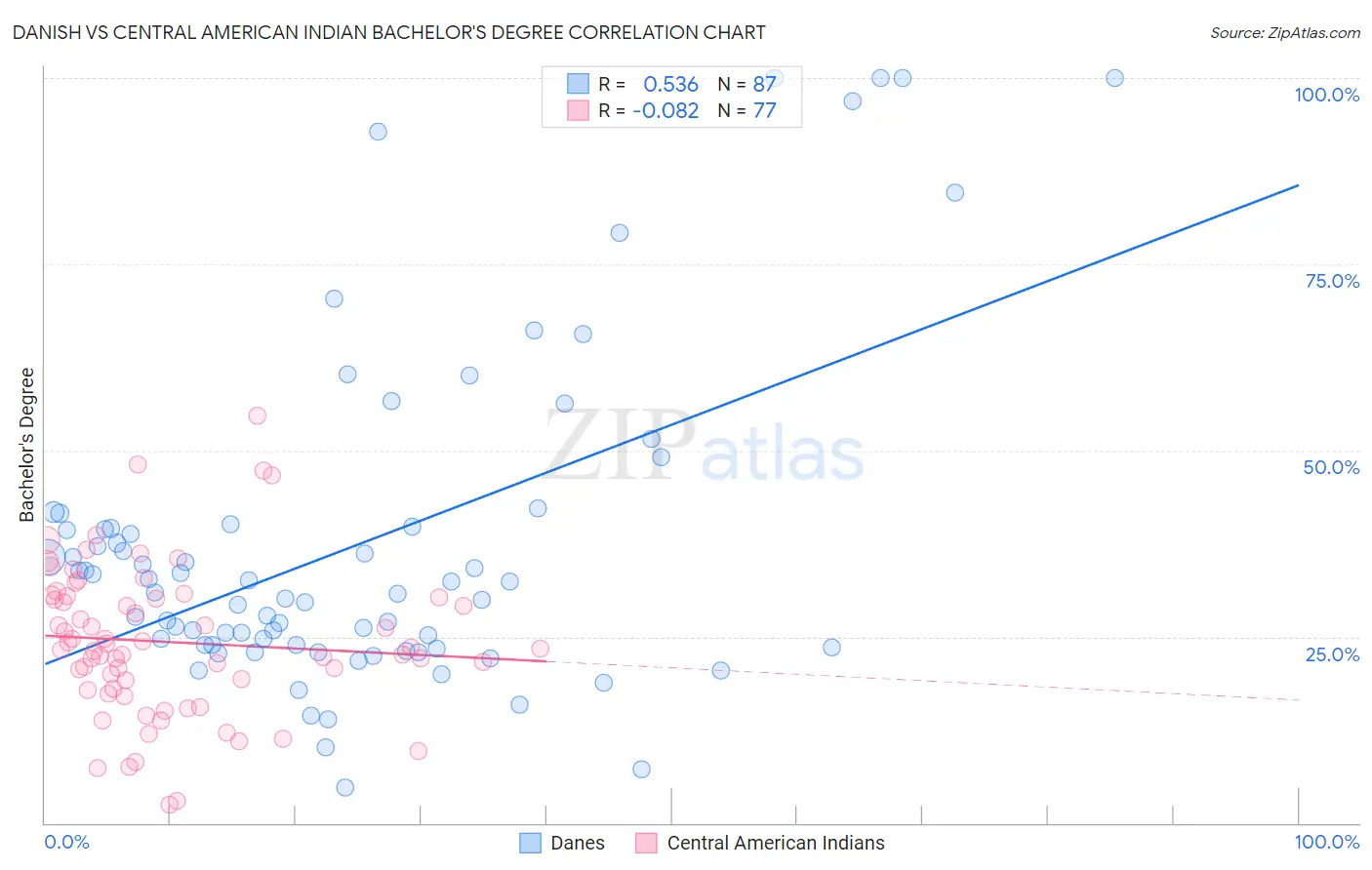 Danish vs Central American Indian Bachelor's Degree