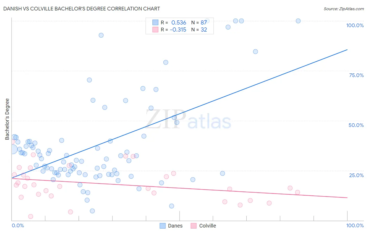 Danish vs Colville Bachelor's Degree