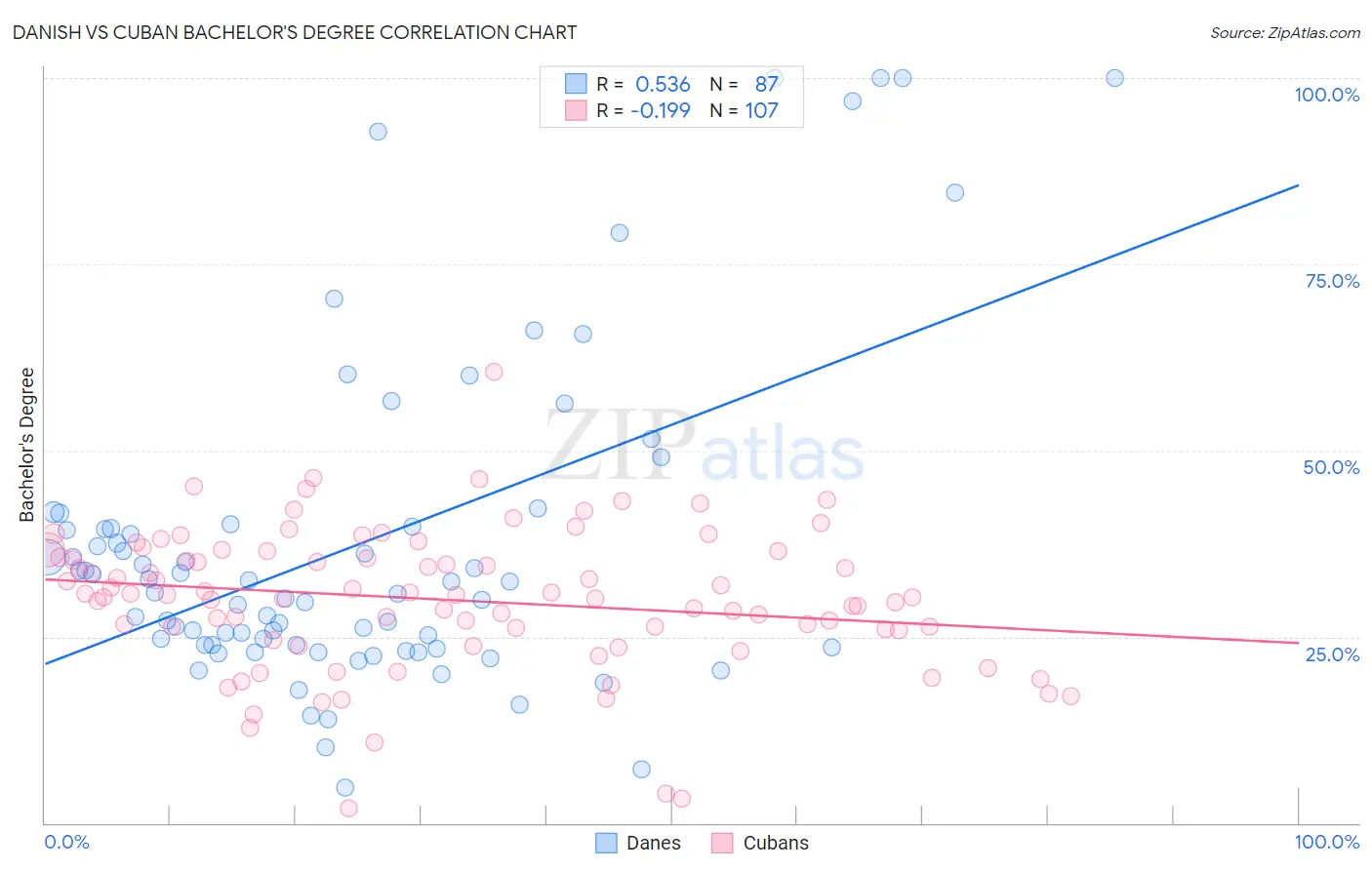 Danish vs Cuban Bachelor's Degree