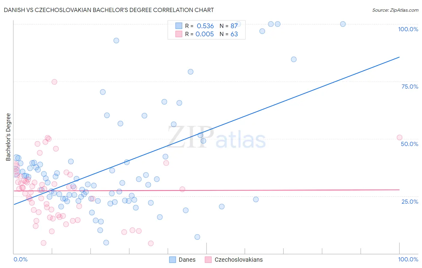 Danish vs Czechoslovakian Bachelor's Degree
