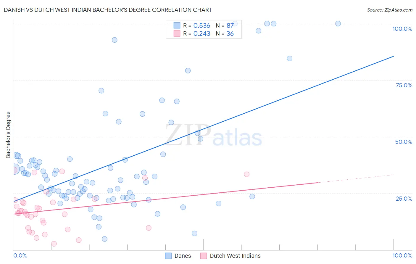 Danish vs Dutch West Indian Bachelor's Degree