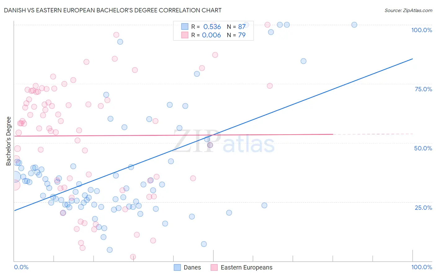 Danish vs Eastern European Bachelor's Degree