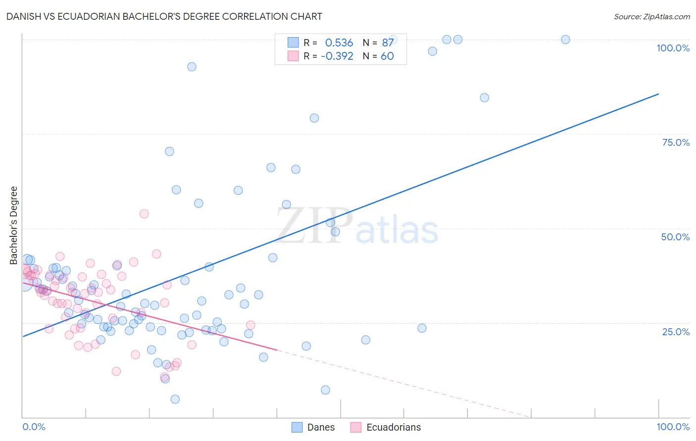 Danish vs Ecuadorian Bachelor's Degree