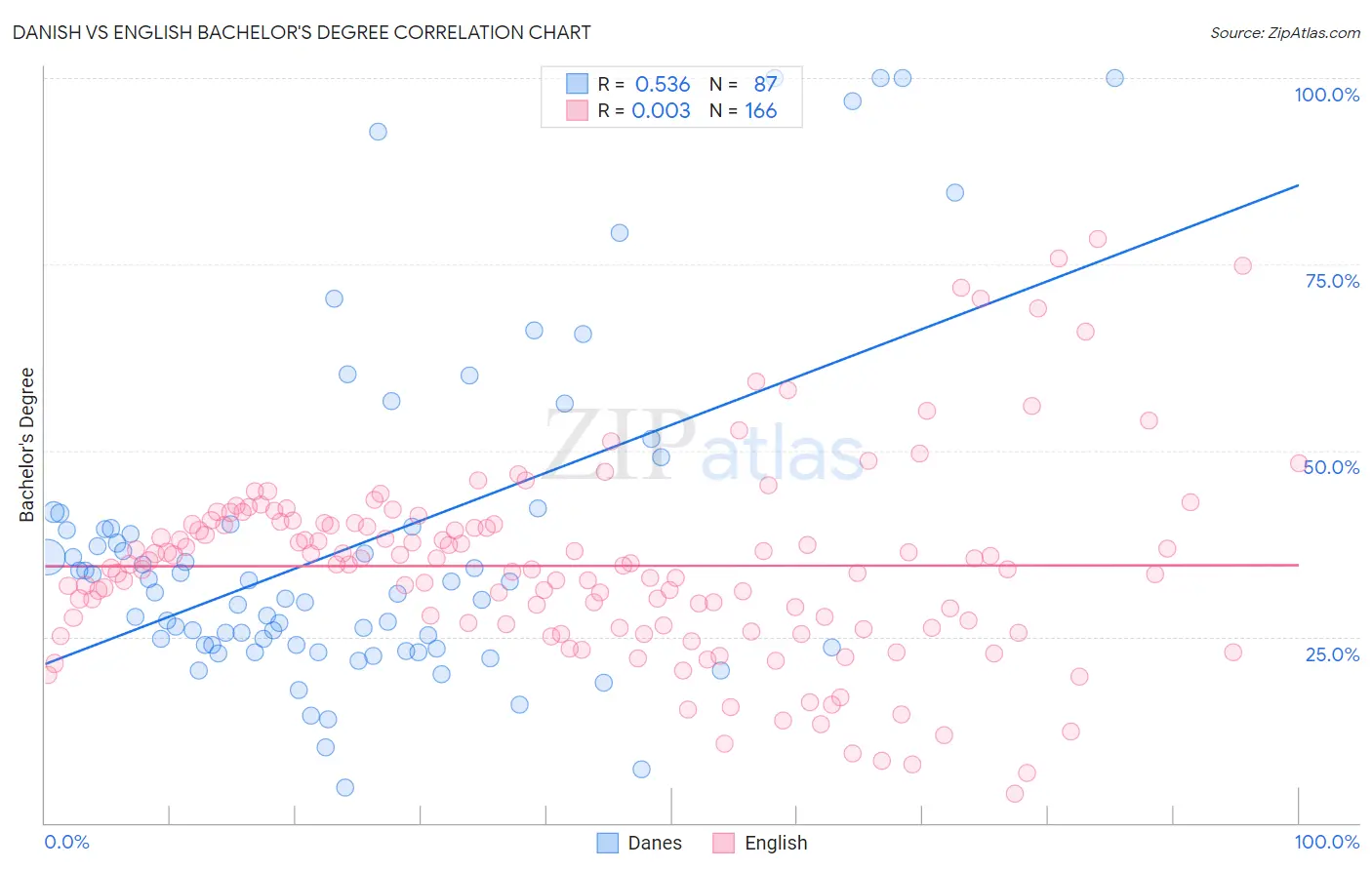 Danish vs English Bachelor's Degree