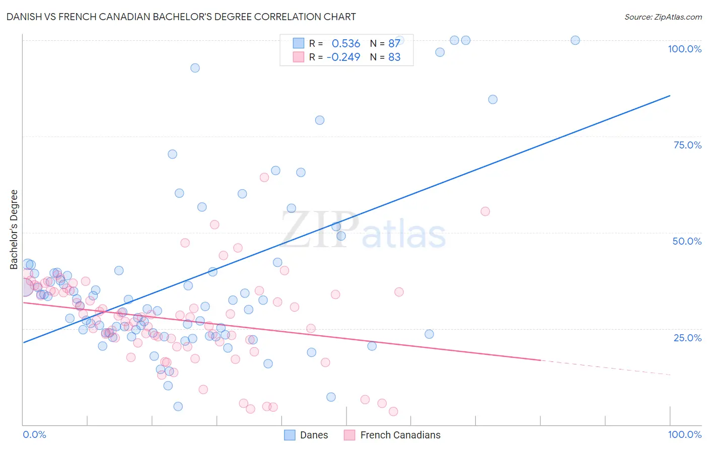 Danish vs French Canadian Bachelor's Degree