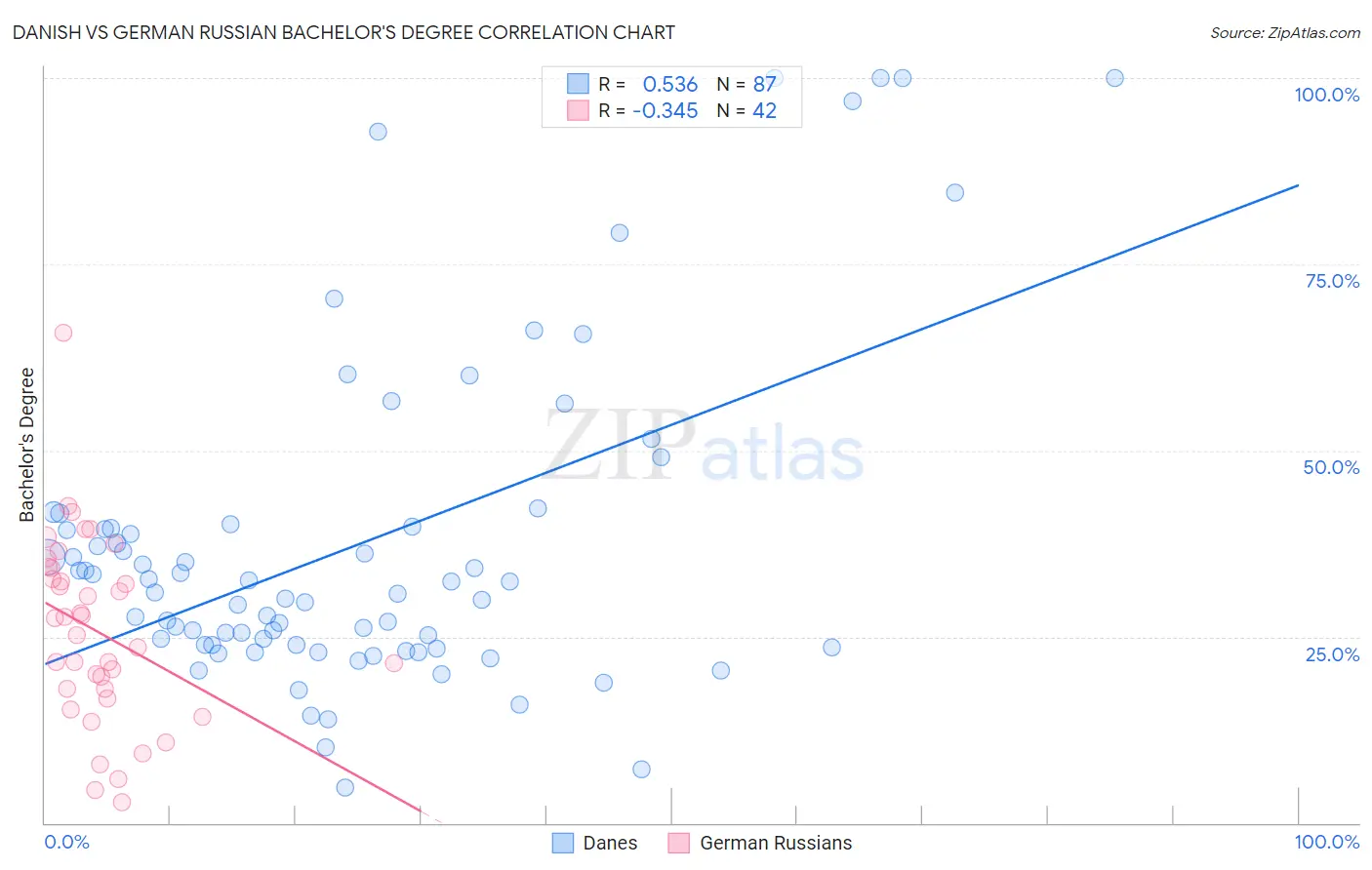 Danish vs German Russian Bachelor's Degree