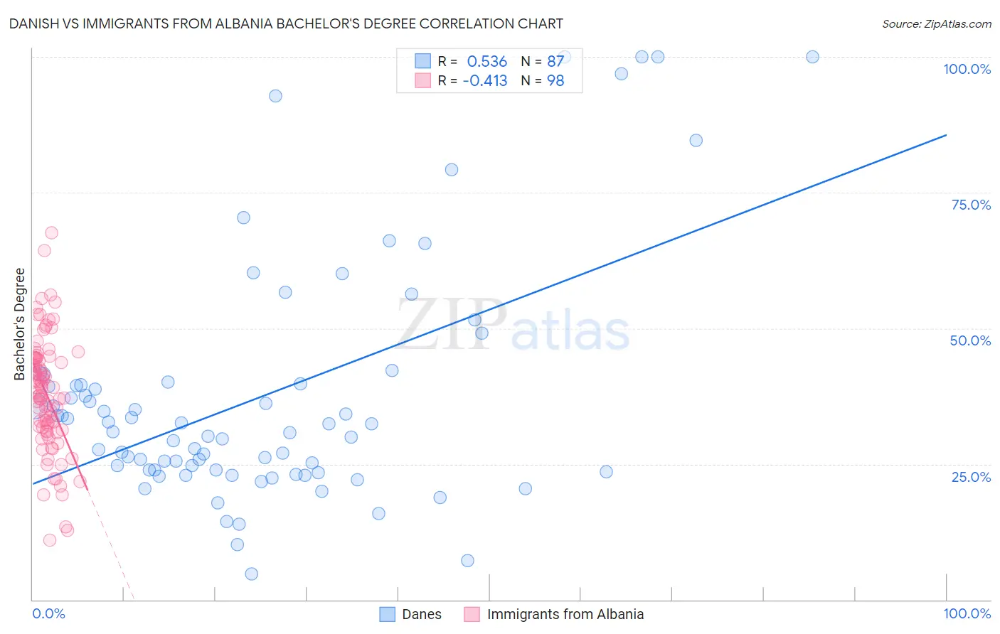 Danish vs Immigrants from Albania Bachelor's Degree