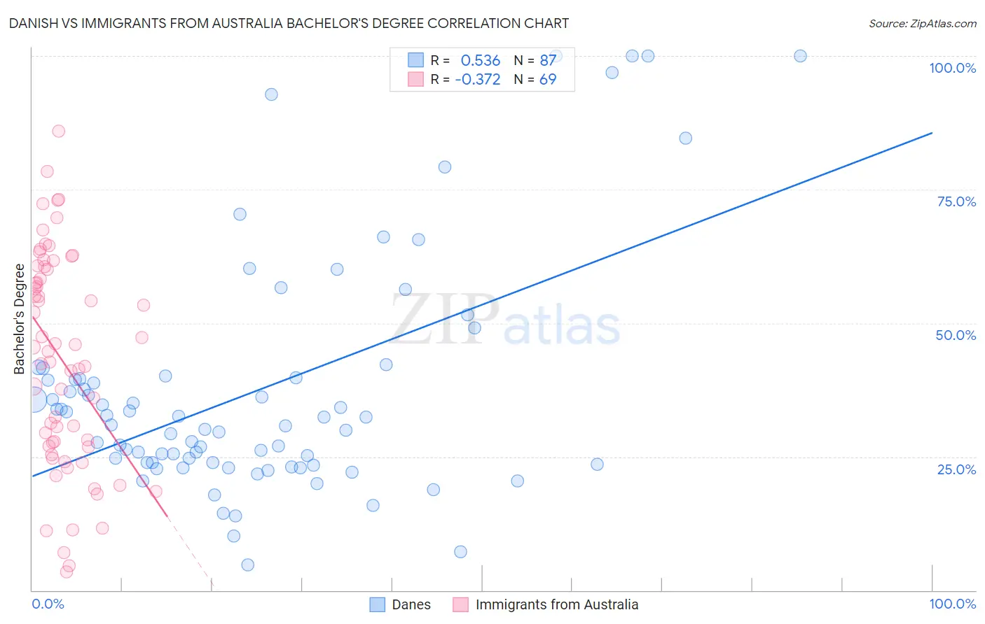 Danish vs Immigrants from Australia Bachelor's Degree