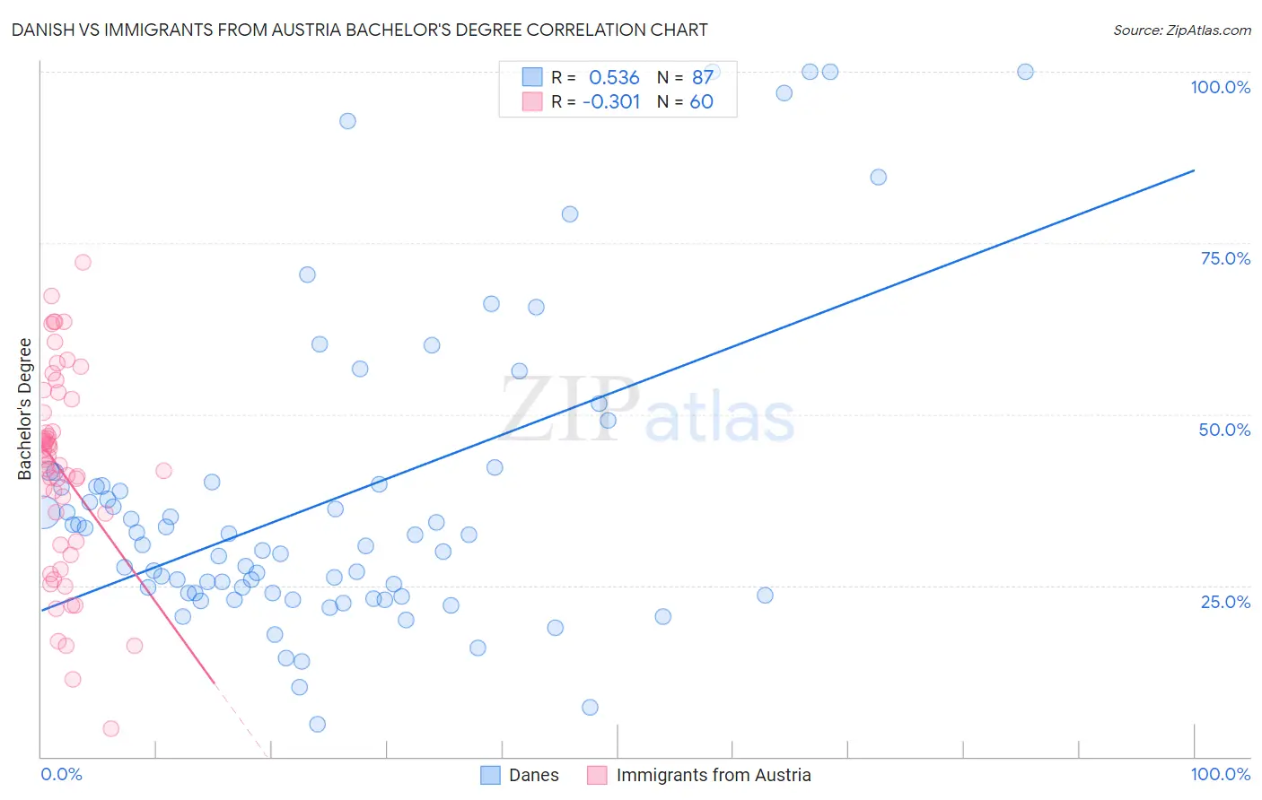 Danish vs Immigrants from Austria Bachelor's Degree