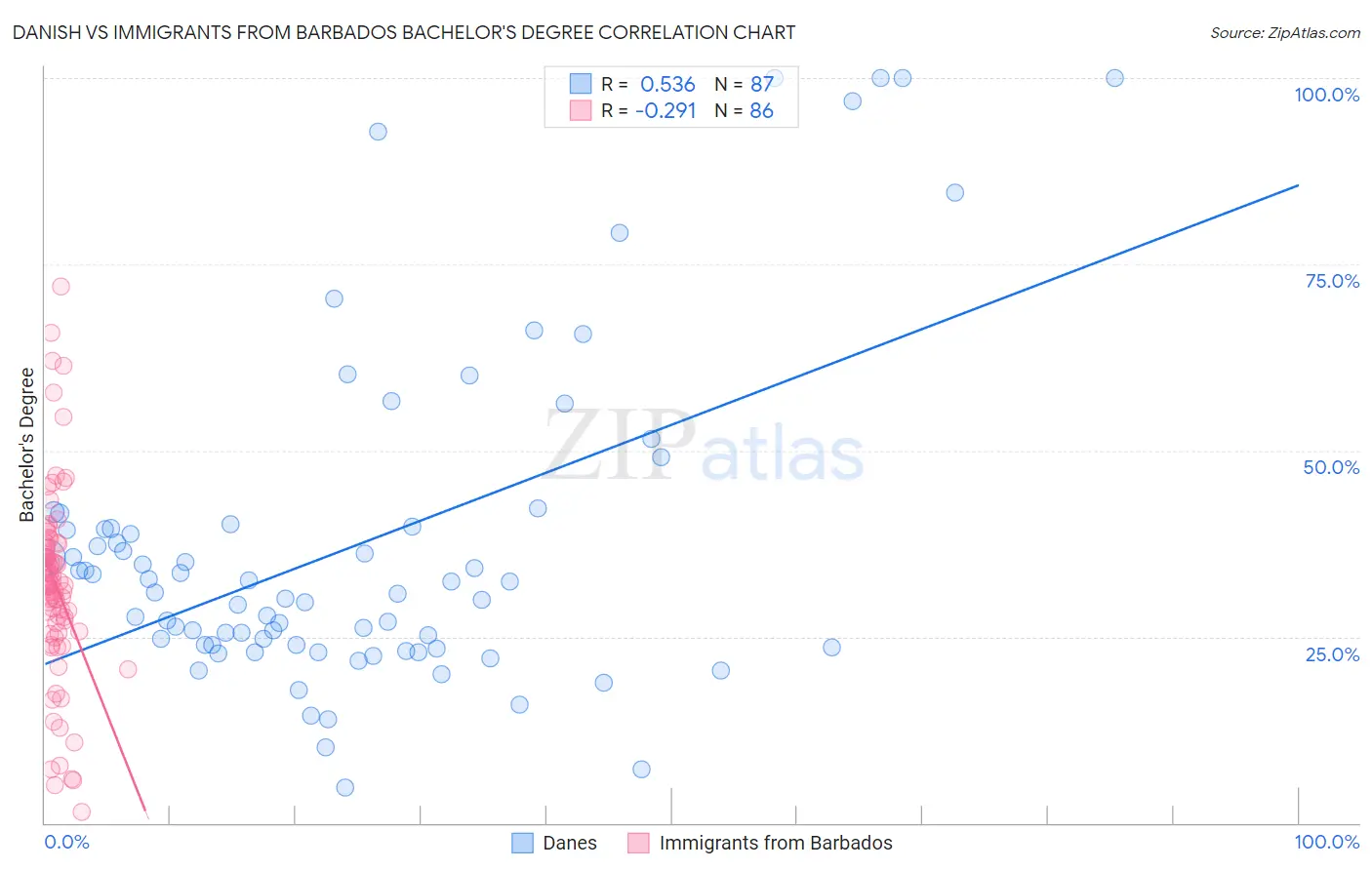 Danish vs Immigrants from Barbados Bachelor's Degree