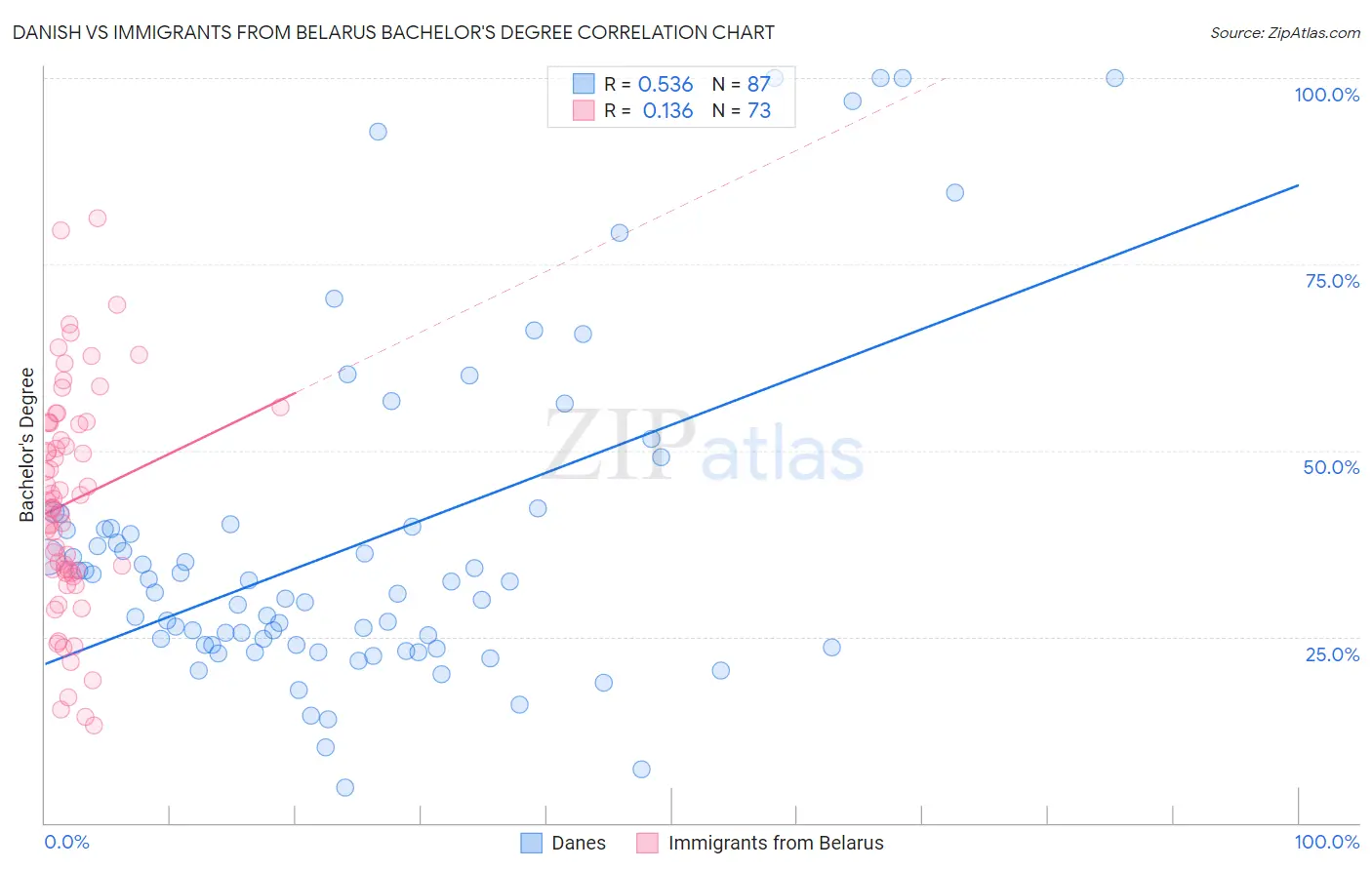 Danish vs Immigrants from Belarus Bachelor's Degree