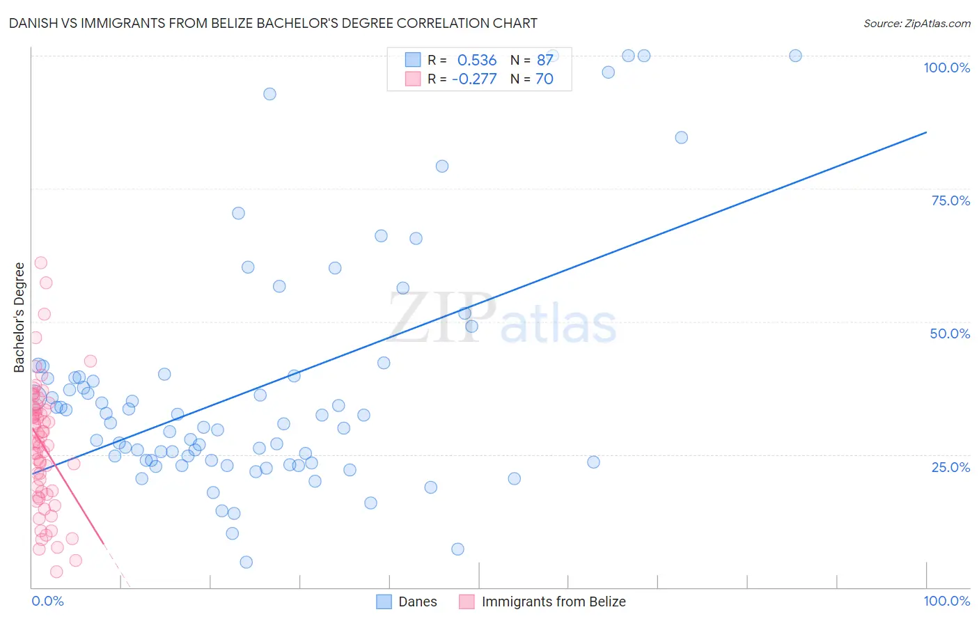 Danish vs Immigrants from Belize Bachelor's Degree