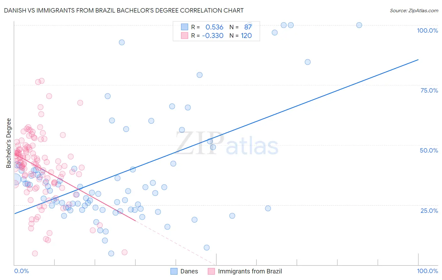 Danish vs Immigrants from Brazil Bachelor's Degree