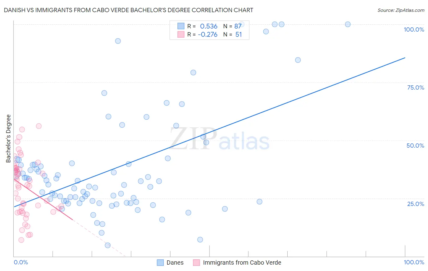 Danish vs Immigrants from Cabo Verde Bachelor's Degree
