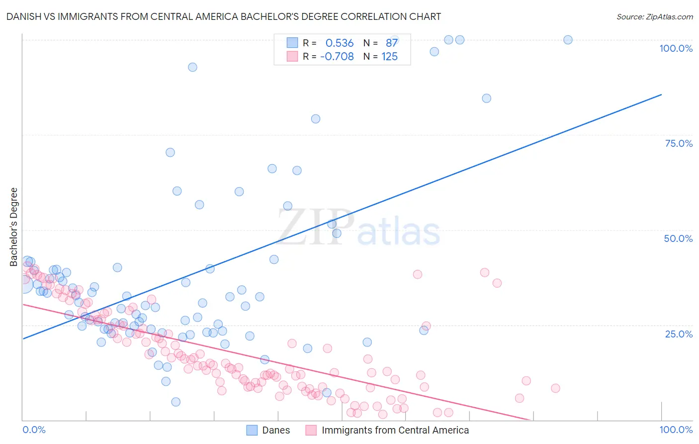 Danish vs Immigrants from Central America Bachelor's Degree