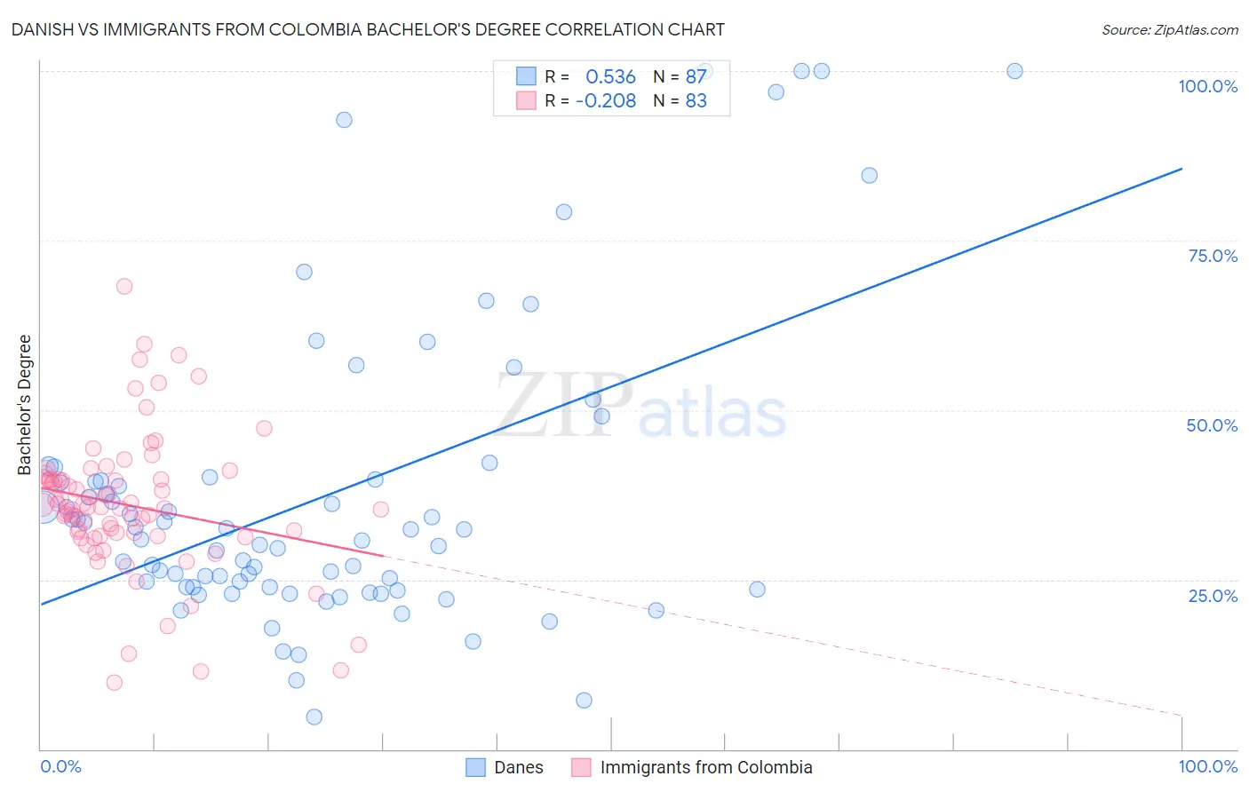 Danish vs Immigrants from Colombia Bachelor's Degree