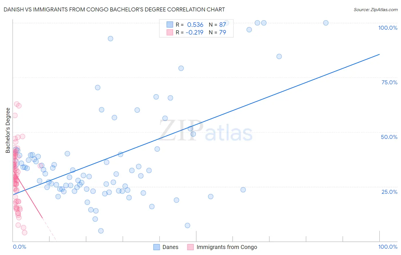 Danish vs Immigrants from Congo Bachelor's Degree